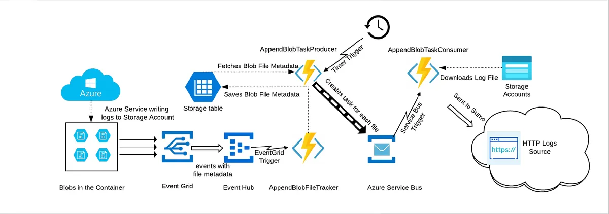 Sumo Logic's architecture for processing append blobs requires a complex pipeline with Event Grid, Event Hubs, three separate Azure Functions, Service Bus queues, and multiple storage accounts - illustrating the operational complexity that traditional cloud-native solutions introduce for what is essentially a file monitoring and processing task.